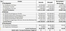 Perdes  No. 4 Tahun 2020 tentang Perubahan APBDes Patuk 2020